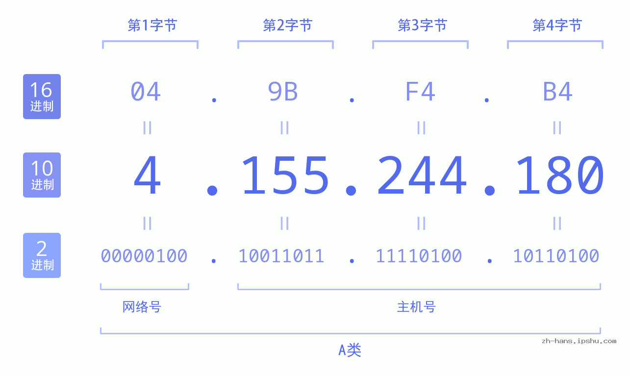 IP地址:4.155.244.180 数据结构图 二进制 十进制 十六进制 IPv4: 4.155.244.180 网络类型 网络号 主机号