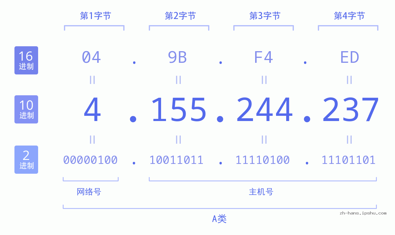 IP地址:4.155.244.237 数据结构图 二进制 十进制 十六进制 IPv4: 4.155.244.237 网络类型 网络号 主机号