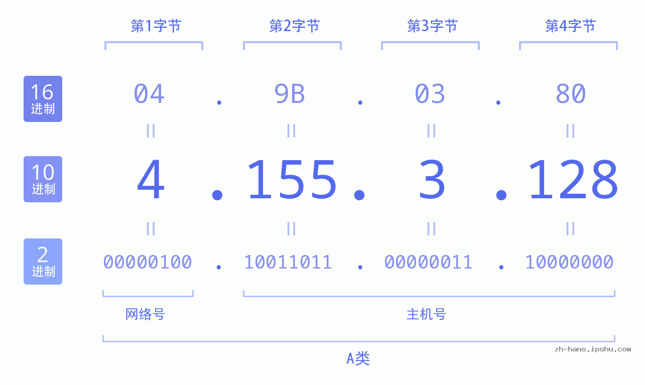 IP地址:4.155.3.128 数据结构图 二进制 十进制 十六进制 IPv4: 4.155.3.128 网络类型 网络号 主机号