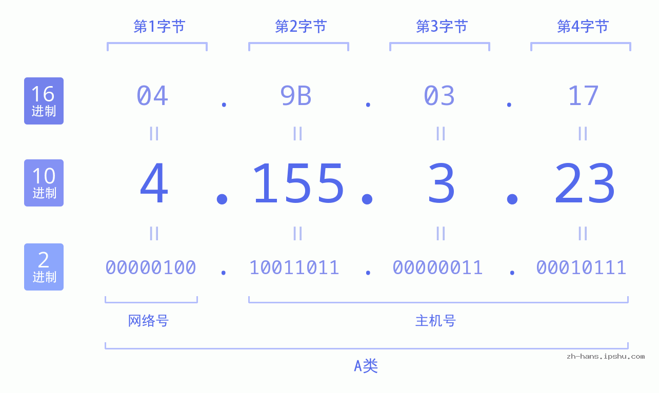 IP地址:4.155.3.23 数据结构图 二进制 十进制 十六进制 IPv4: 4.155.3.23 网络类型 网络号 主机号