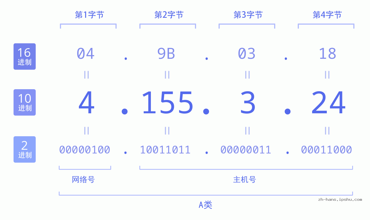 IP地址:4.155.3.24 数据结构图 二进制 十进制 十六进制 IPv4: 4.155.3.24 网络类型 网络号 主机号