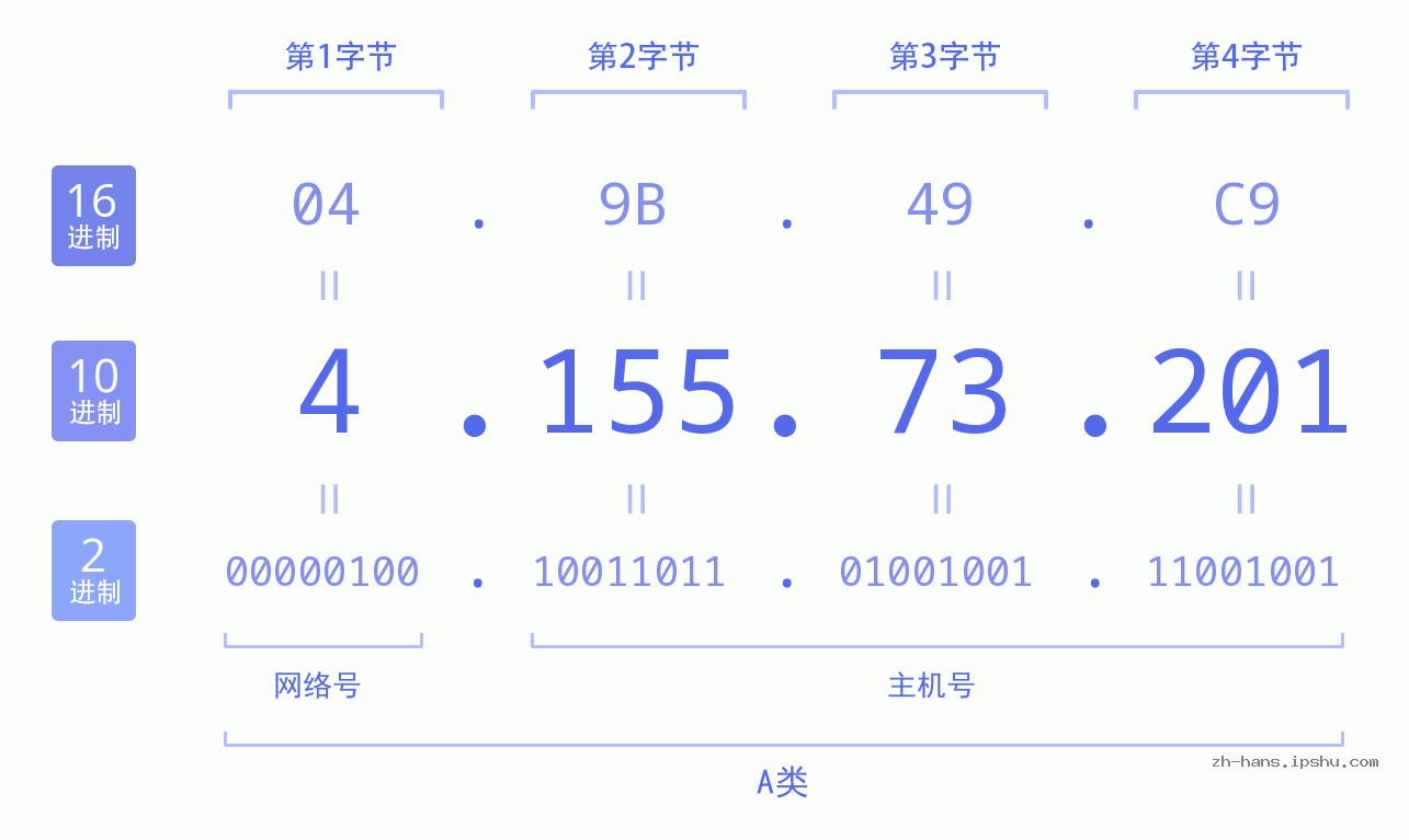 IP地址:4.155.73.201 数据结构图 二进制 十进制 十六进制 IPv4: 4.155.73.201 网络类型 网络号 主机号