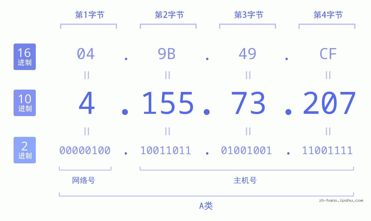 IP地址:4.155.73.207 数据结构图 二进制 十进制 十六进制 IPv4: 4.155.73.207 网络类型 网络号 主机号