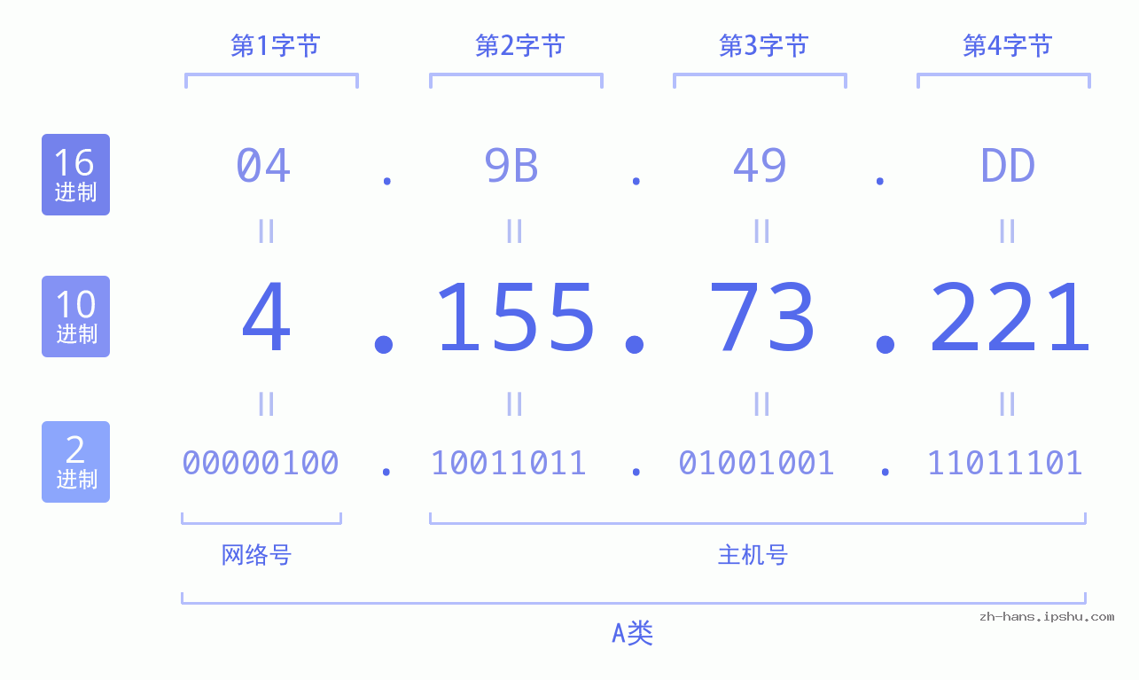 IP地址:4.155.73.221 数据结构图 二进制 十进制 十六进制 IPv4: 4.155.73.221 网络类型 网络号 主机号