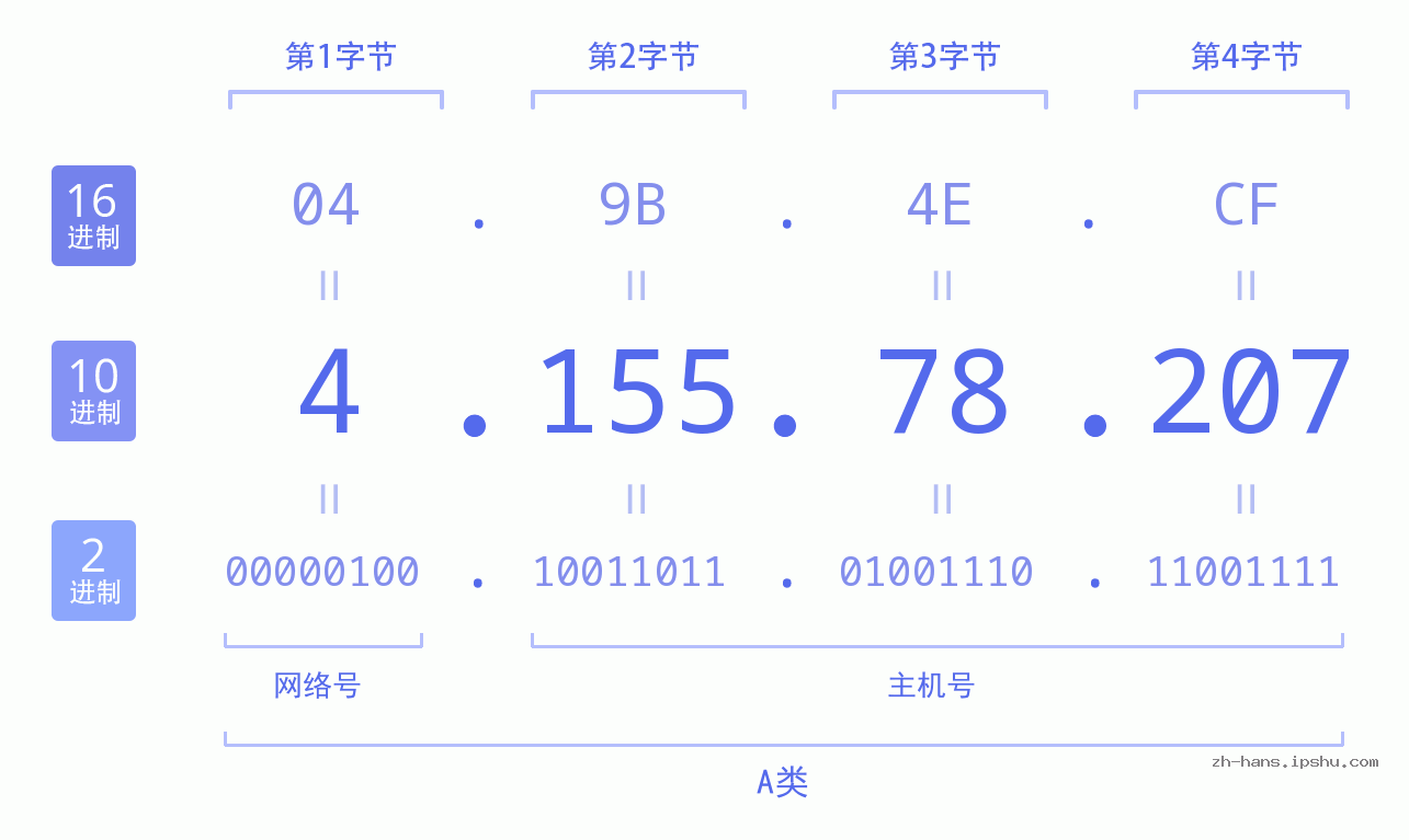 IP地址:4.155.78.207 数据结构图 二进制 十进制 十六进制 IPv4: 4.155.78.207 网络类型 网络号 主机号