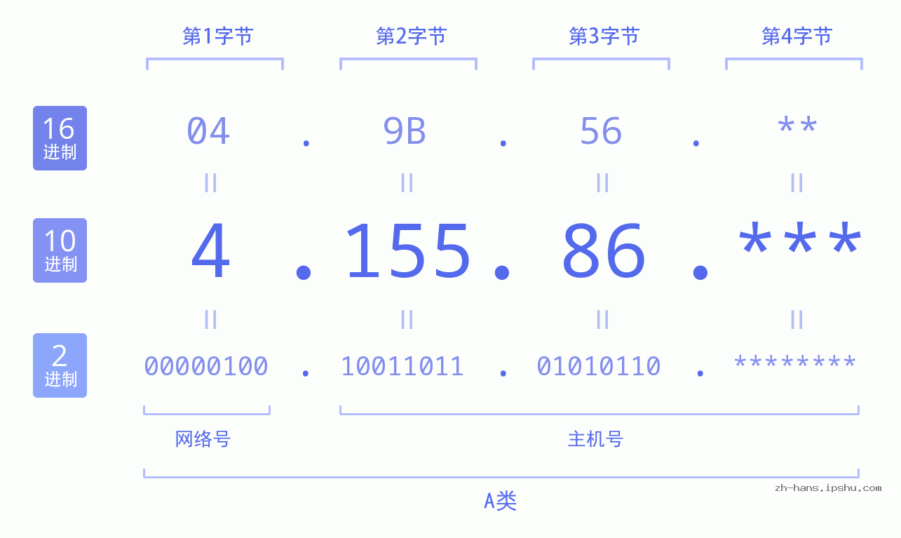 IP地址:4.155.86 数据结构图 二进制 十进制 十六进制 IPv4: 4.155.86 网络类型 网络号 主机号