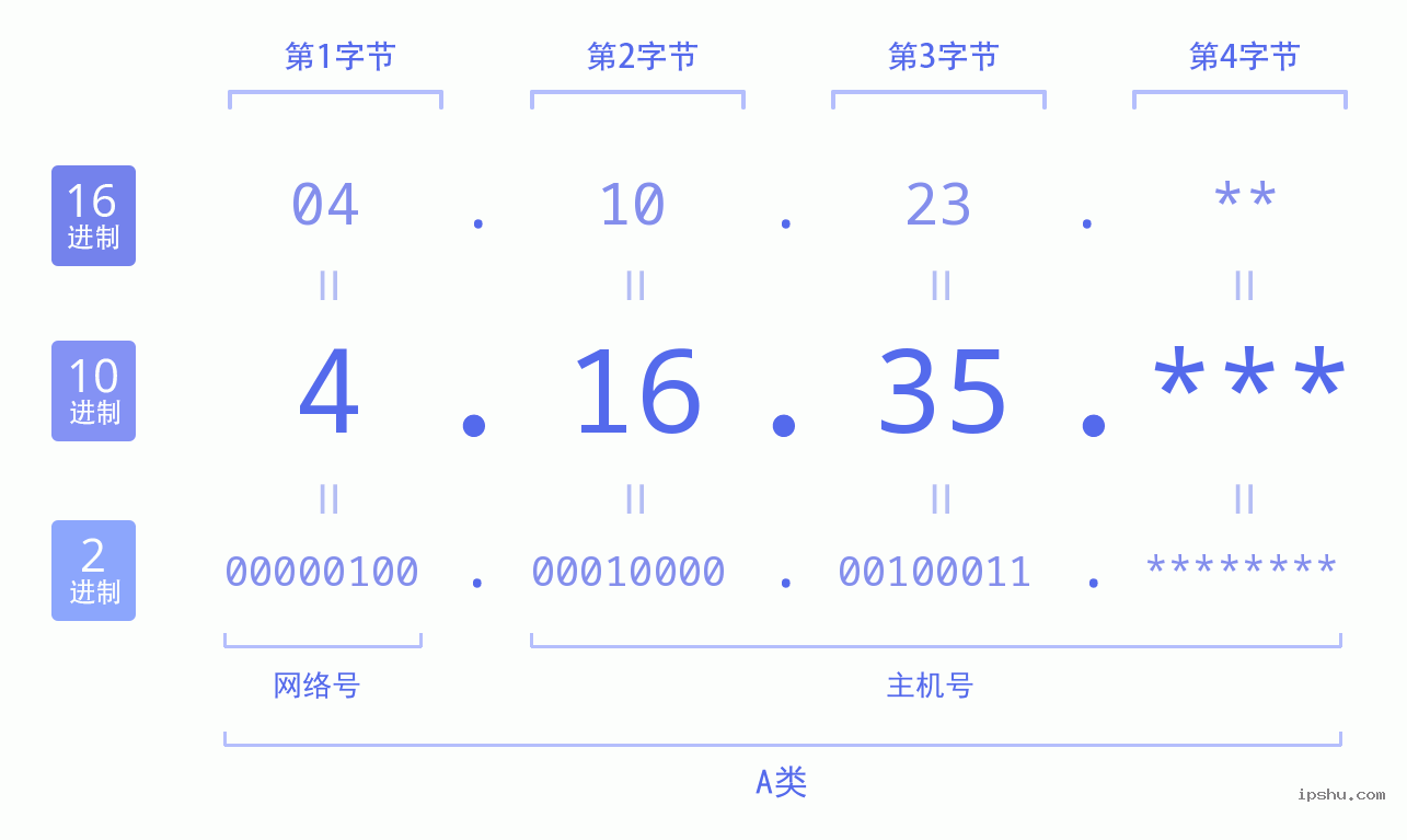 IPv4: 4.16.35 网络类型 网络号 主机号