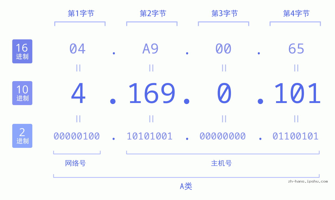IP地址:4.169.0.101 数据结构图 二进制 十进制 十六进制 IPv4: 4.169.0.101 网络类型 网络号 主机号