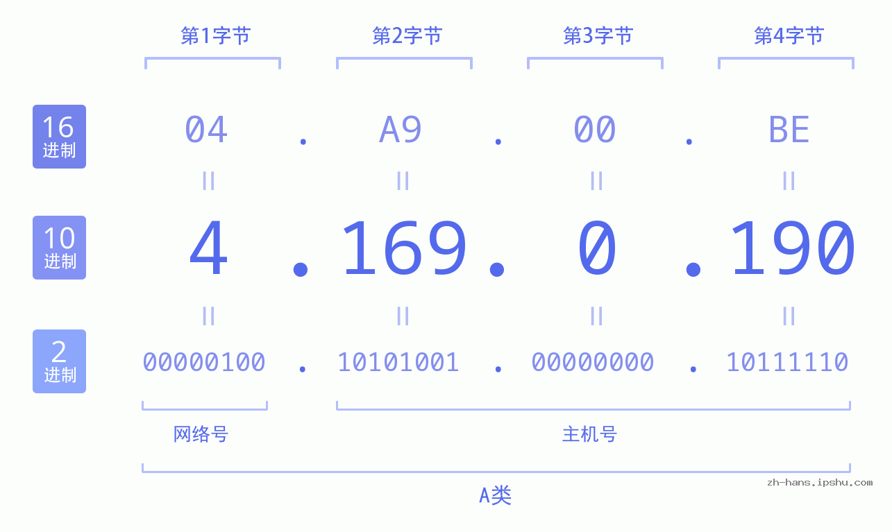 IP地址:4.169.0.190 数据结构图 二进制 十进制 十六进制 IPv4: 4.169.0.190 网络类型 网络号 主机号