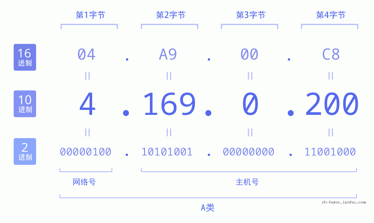 IP地址:4.169.0.200 数据结构图 二进制 十进制 十六进制 IPv4: 4.169.0.200 网络类型 网络号 主机号