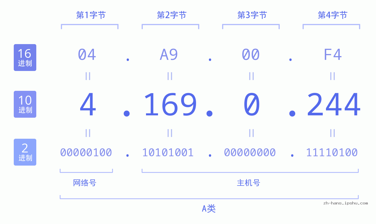IP地址:4.169.0.244 数据结构图 二进制 十进制 十六进制 IPv4: 4.169.0.244 网络类型 网络号 主机号