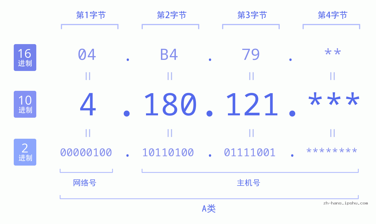 IP地址:4.180.121 数据结构图 二进制 十进制 十六进制 IPv4: 4.180.121 网络类型 网络号 主机号