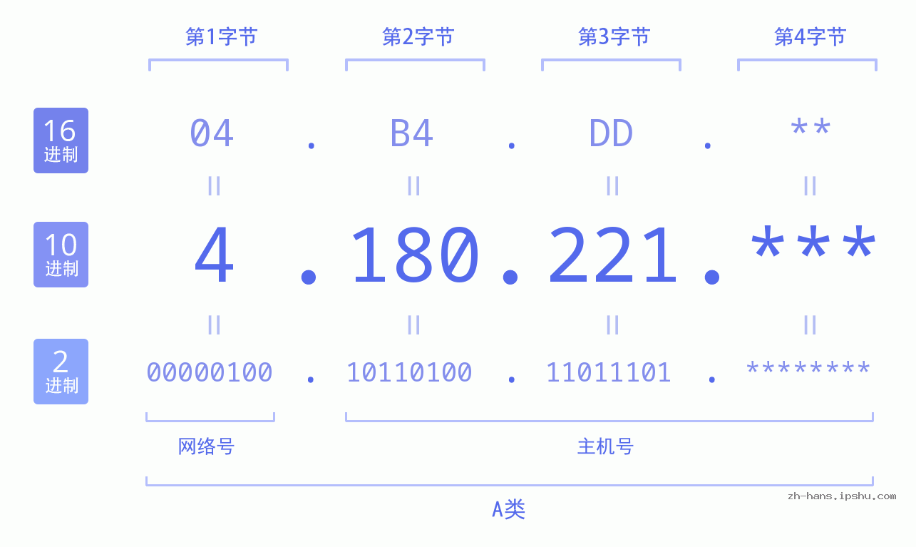 IP地址:4.180.221 数据结构图 二进制 十进制 十六进制 IPv4: 4.180.221 网络类型 网络号 主机号