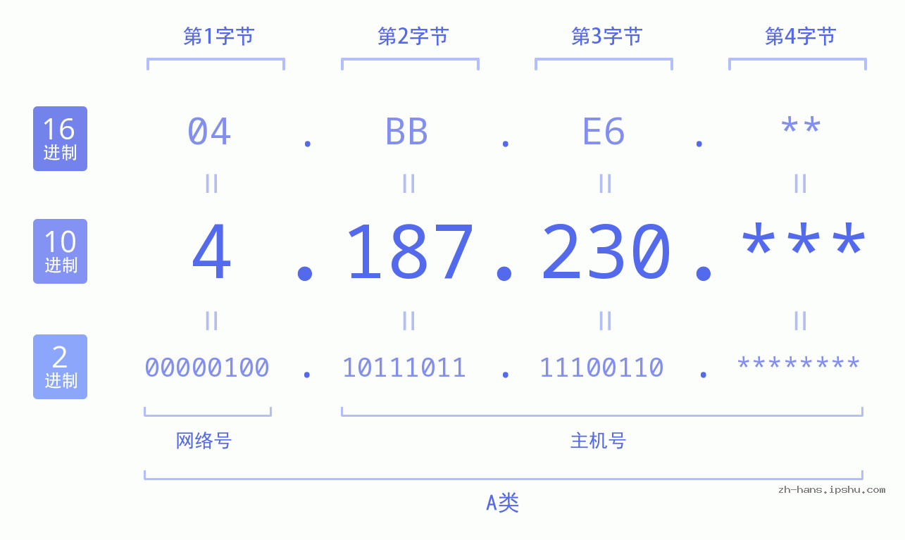 IP地址:4.187.230 数据结构图 二进制 十进制 十六进制 IPv4: 4.187.230 网络类型 网络号 主机号