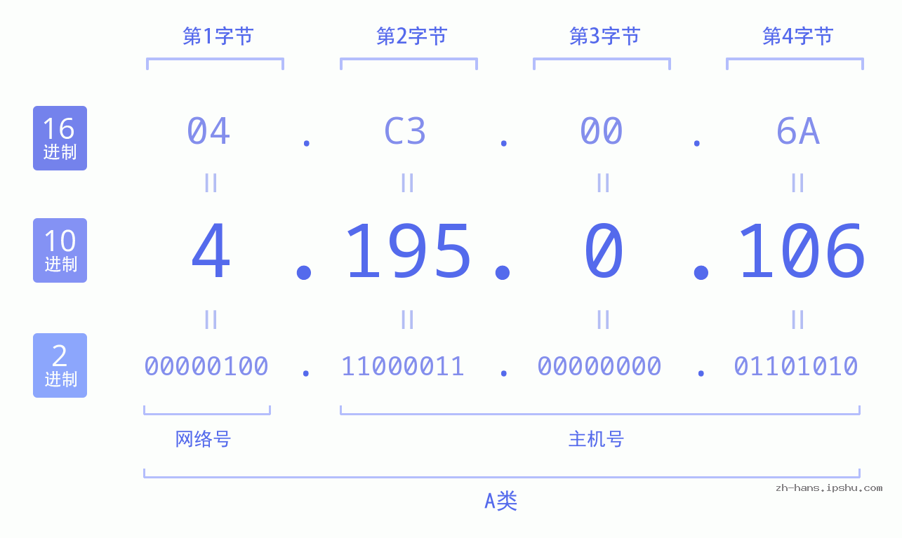 IP地址:4.195.0.106 数据结构图 二进制 十进制 十六进制 IPv4: 4.195.0.106 网络类型 网络号 主机号
