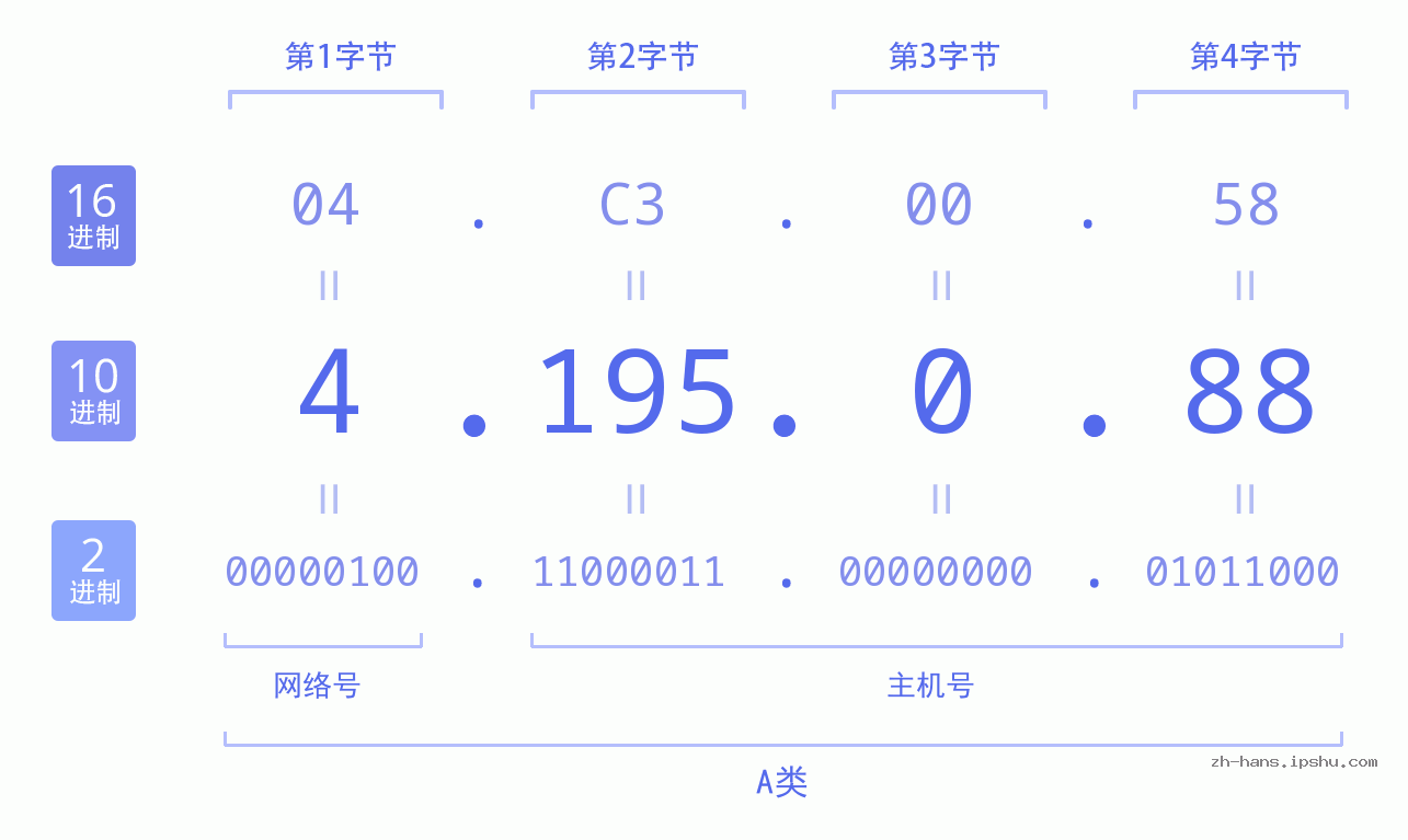 IP地址:4.195.0.88 数据结构图 二进制 十进制 十六进制 IPv4: 4.195.0.88 网络类型 网络号 主机号