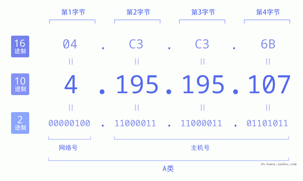 IPv4: 4.195.195.107 网络类型 网络号 主机号