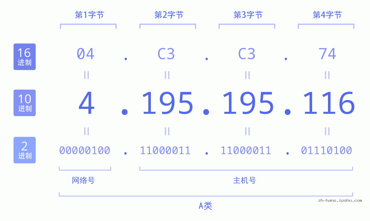 IP地址:4.195.195.116 数据结构图 二进制 十进制 十六进制 IPv4: 4.195.195.116 网络类型 网络号 主机号