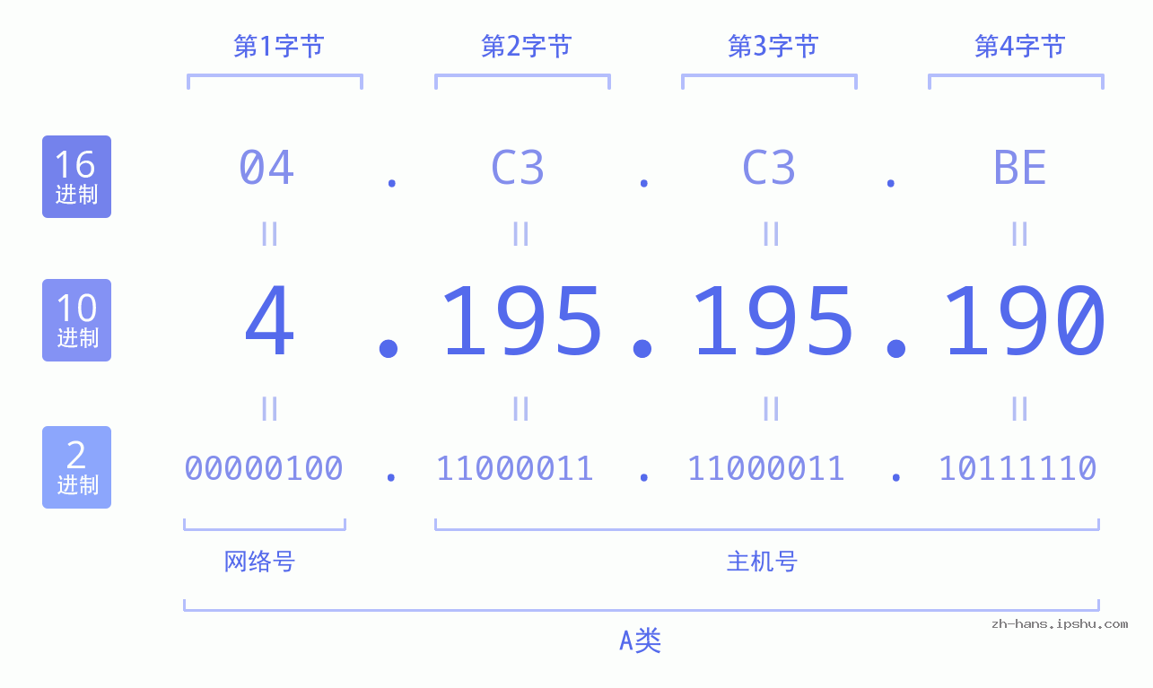 IPv4: 4.195.195.190 网络类型 网络号 主机号