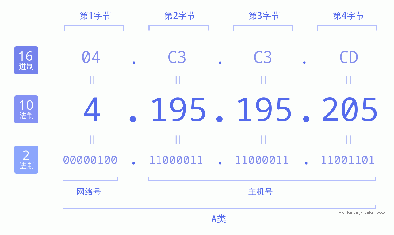 IPv4: 4.195.195.205 网络类型 网络号 主机号