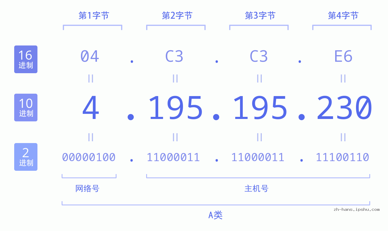 IP地址:4.195.195.230 数据结构图 二进制 十进制 十六进制 IPv4: 4.195.195.230 网络类型 网络号 主机号