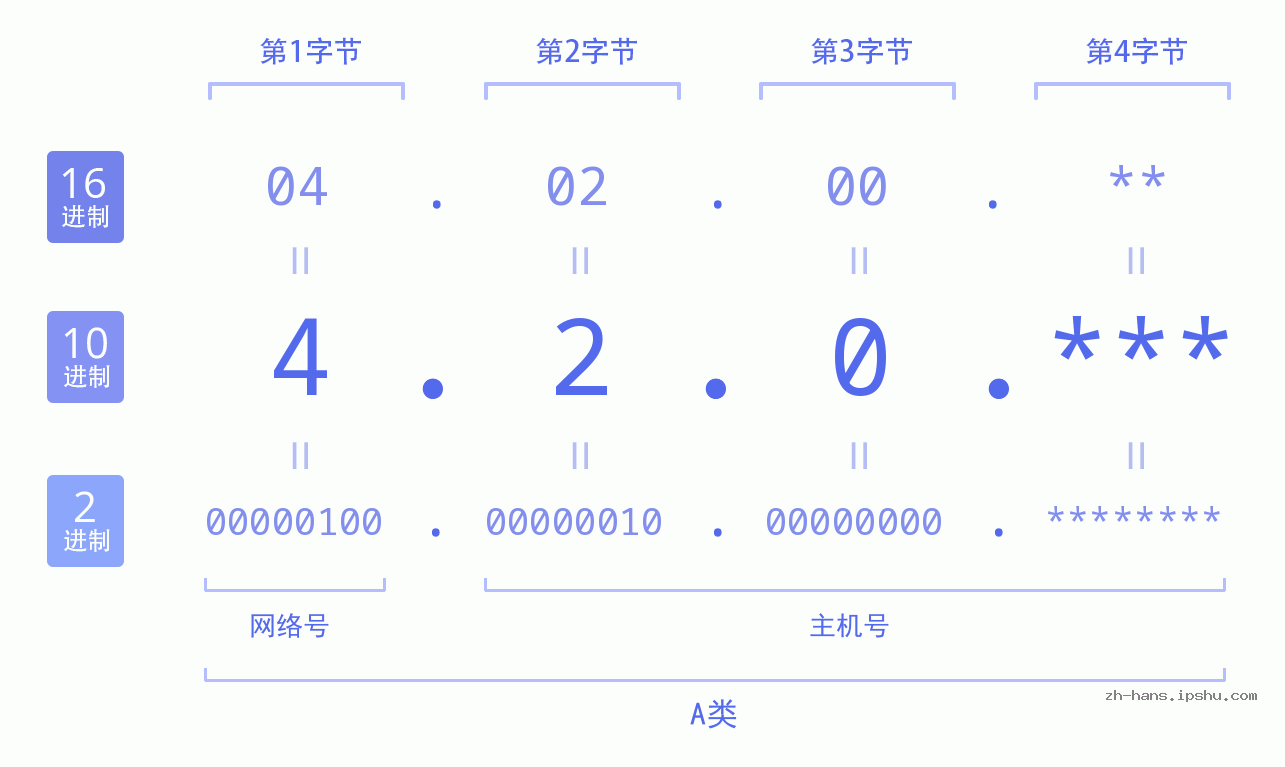 IP地址:4.2.0 数据结构图 二进制 十进制 十六进制 IPv4: 4.2.0 网络类型 网络号 主机号