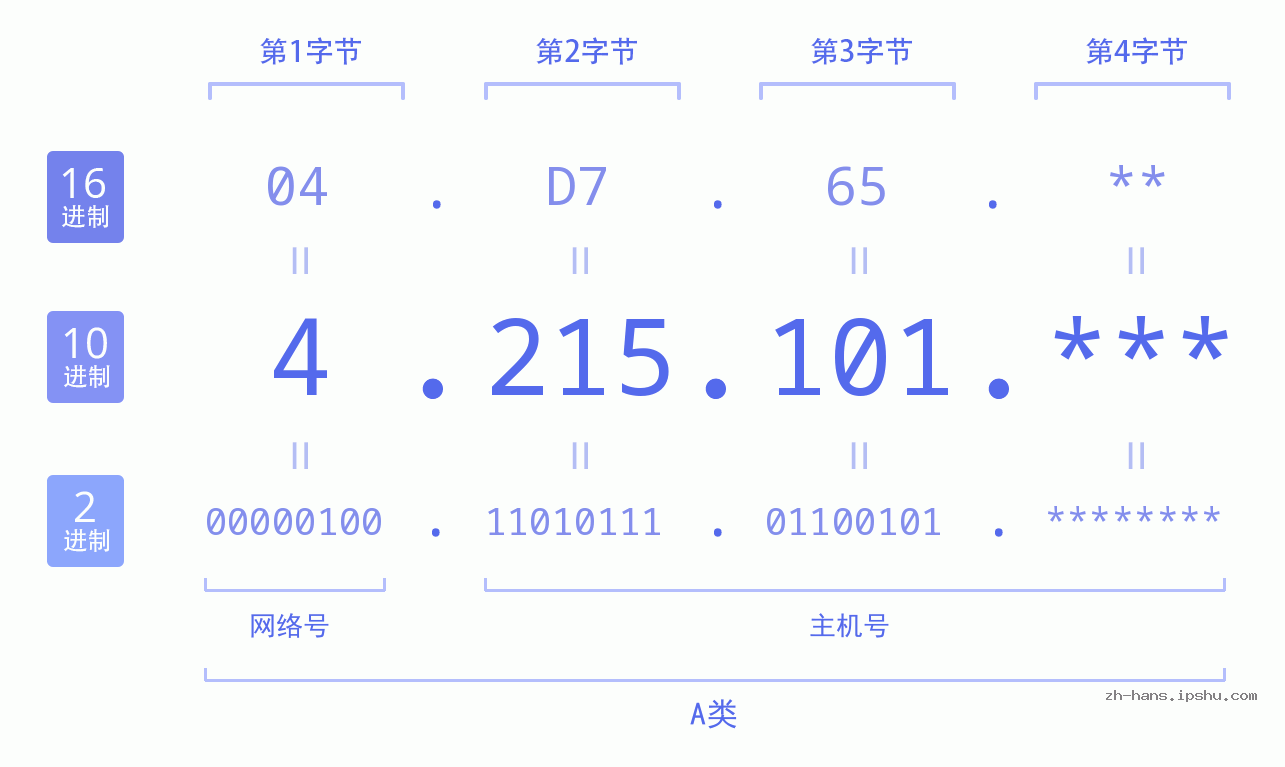 IP地址:4.215.101 数据结构图 二进制 十进制 十六进制 IPv4: 4.215.101 网络类型 网络号 主机号