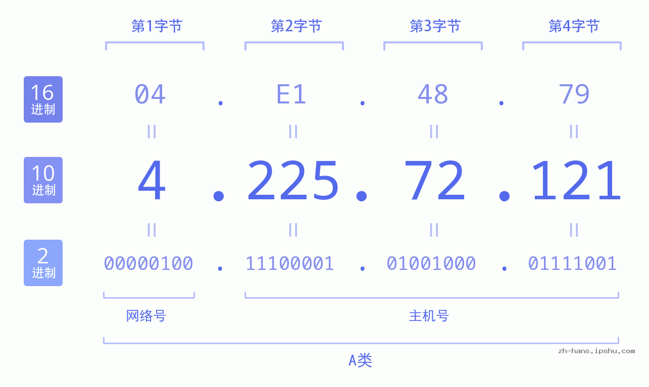IP地址:4.225.72.121 数据结构图 二进制 十进制 十六进制 IPv4: 4.225.72.121 网络类型 网络号 主机号