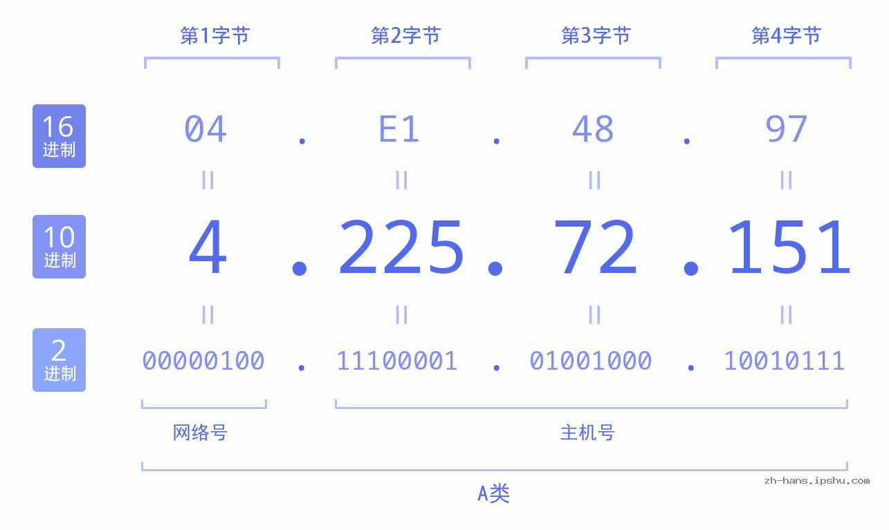 IP地址:4.225.72.151 数据结构图 二进制 十进制 十六进制 IPv4: 4.225.72.151 网络类型 网络号 主机号