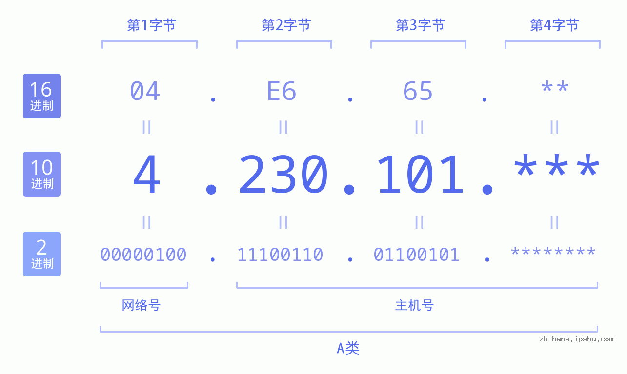 IP地址:4.230.101 数据结构图 二进制 十进制 十六进制 IPv4: 4.230.101 网络类型 网络号 主机号