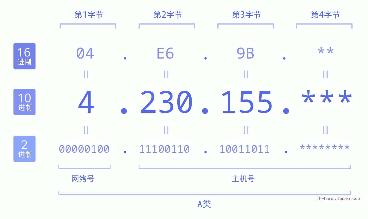 IP地址:4.230.155 数据结构图 二进制 十进制 十六进制 IPv4: 4.230.155 网络类型 网络号 主机号