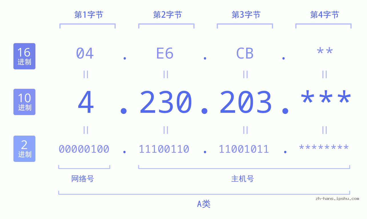 IP地址:4.230.203 数据结构图 二进制 十进制 十六进制 IPv4: 4.230.203 网络类型 网络号 主机号