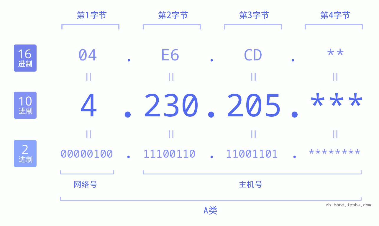 IP地址:4.230.205 数据结构图 二进制 十进制 十六进制 IPv4: 4.230.205 网络类型 网络号 主机号
