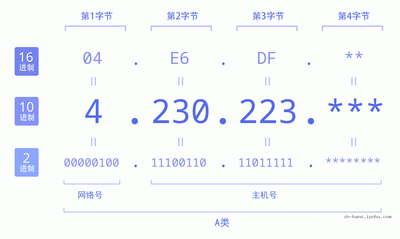 IP地址:4.230.223 数据结构图 二进制 十进制 十六进制 IPv4: 4.230.223 网络类型 网络号 主机号
