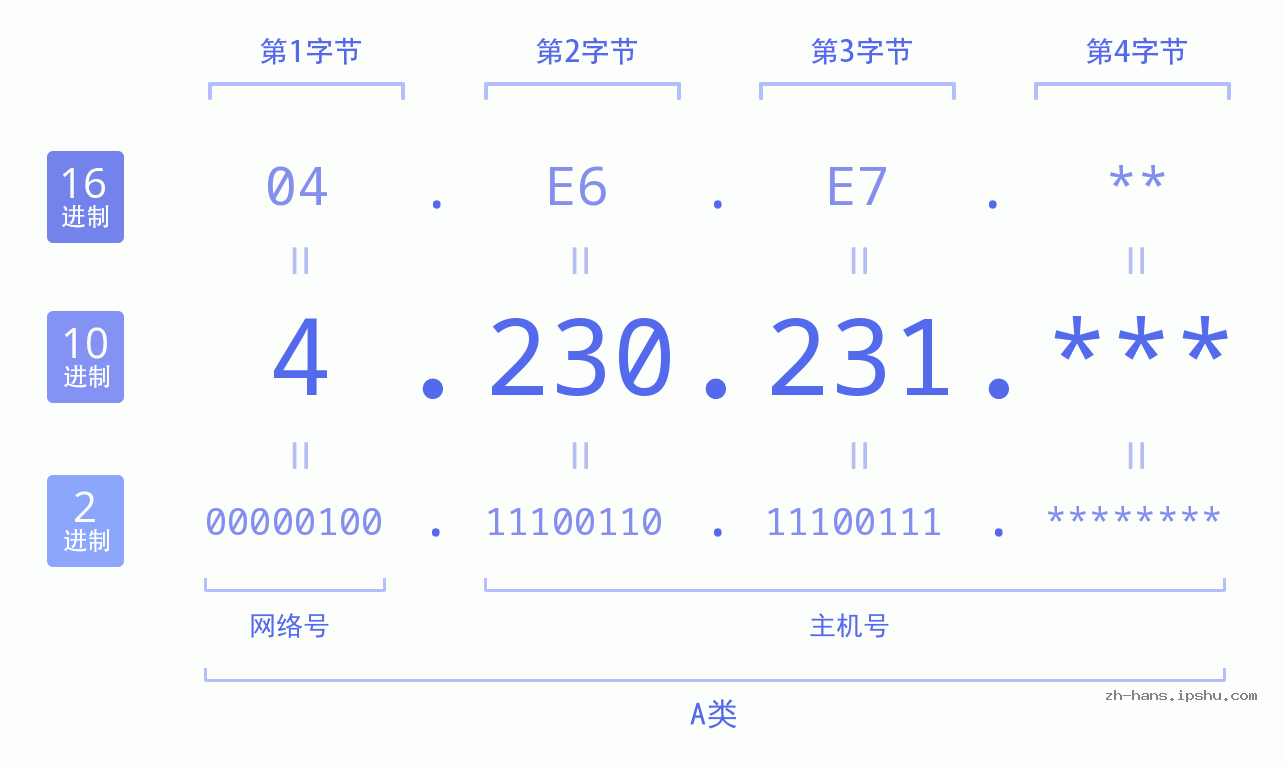 IP地址:4.230.231 数据结构图 二进制 十进制 十六进制 IPv4: 4.230.231 网络类型 网络号 主机号