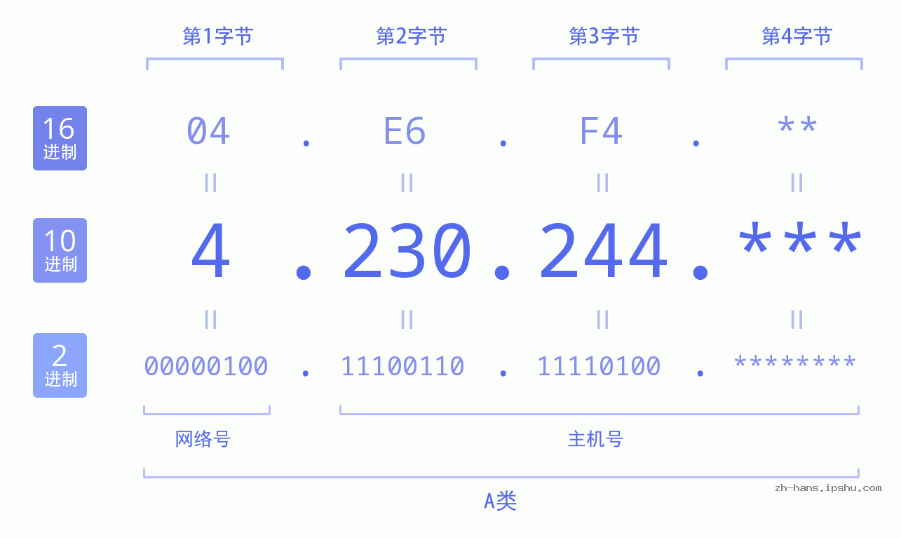 IP地址:4.230.244 数据结构图 二进制 十进制 十六进制 IPv4: 4.230.244 网络类型 网络号 主机号