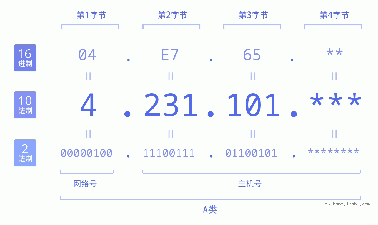 IP地址:4.231.101 数据结构图 二进制 十进制 十六进制 IPv4: 4.231.101 网络类型 网络号 主机号