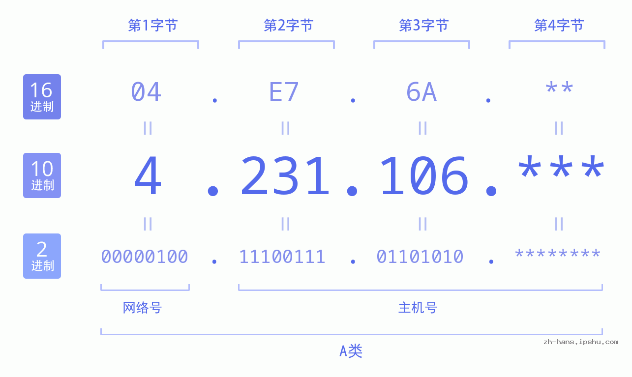 IP地址:4.231.106 数据结构图 二进制 十进制 十六进制 IPv4: 4.231.106 网络类型 网络号 主机号
