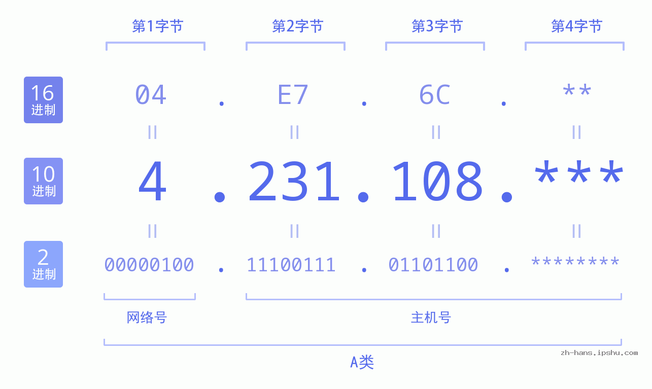 IP地址:4.231.108 数据结构图 二进制 十进制 十六进制 IPv4: 4.231.108 网络类型 网络号 主机号
