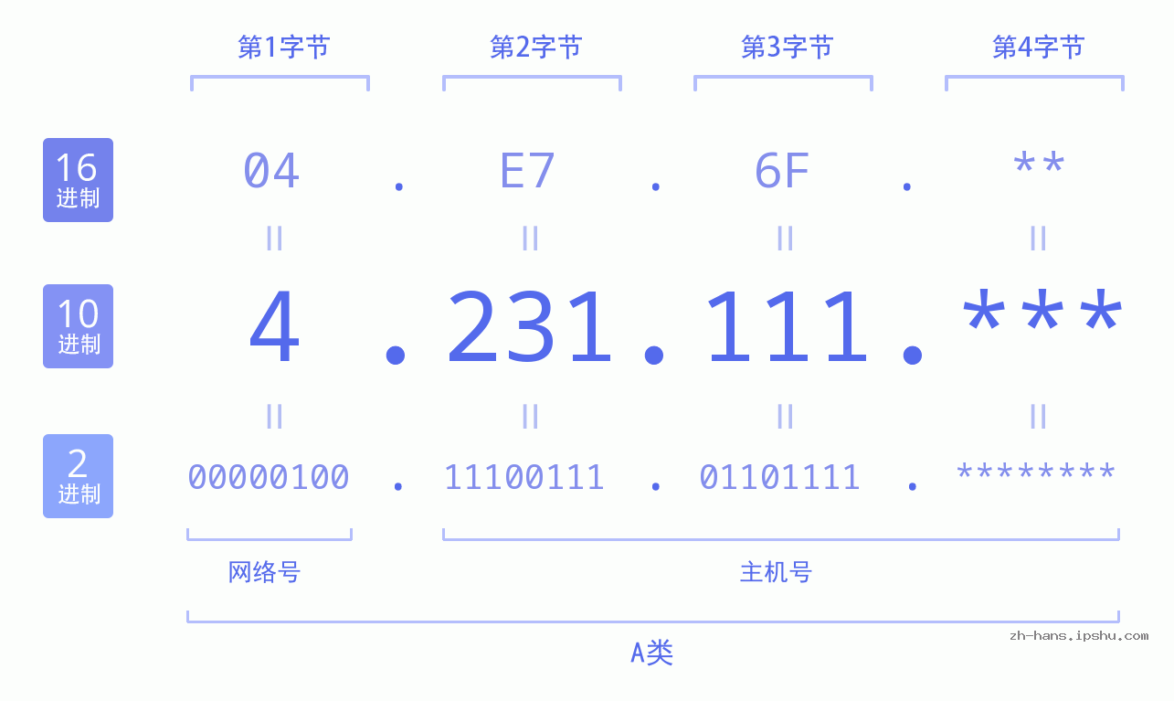 IP地址:4.231.111 数据结构图 二进制 十进制 十六进制 IPv4: 4.231.111 网络类型 网络号 主机号