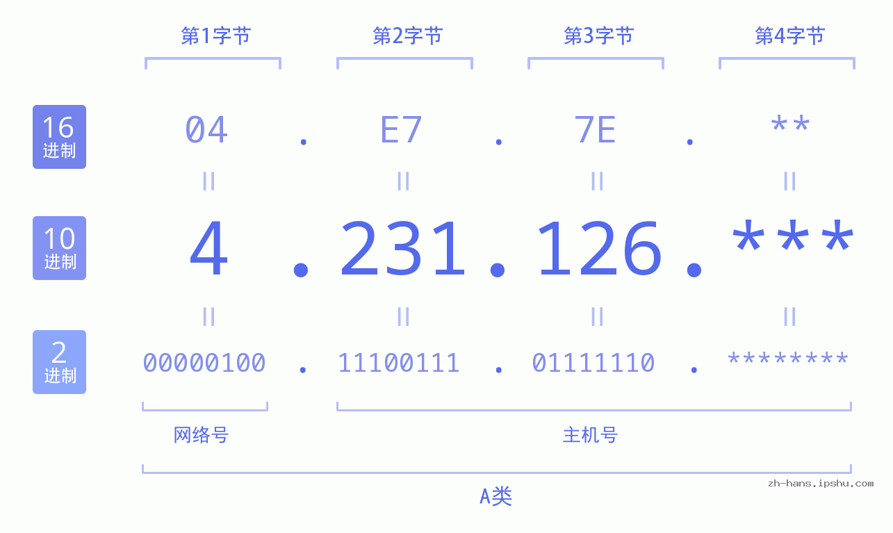 IP地址:4.231.126 数据结构图 二进制 十进制 十六进制 IPv4: 4.231.126 网络类型 网络号 主机号