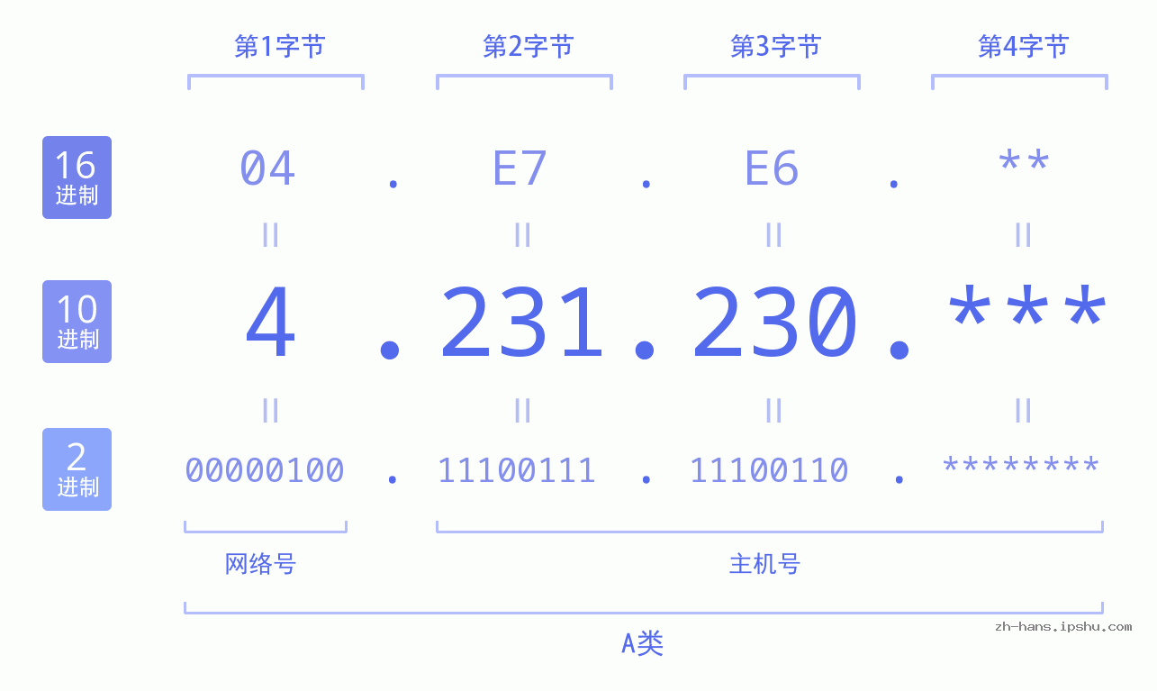 IP地址:4.231.230 数据结构图 二进制 十进制 十六进制 IPv4: 4.231.230 网络类型 网络号 主机号