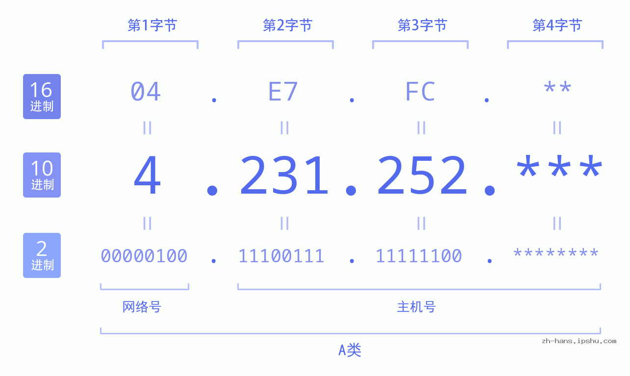 IP地址:4.231.252 数据结构图 二进制 十进制 十六进制 IPv4: 4.231.252 网络类型 网络号 主机号