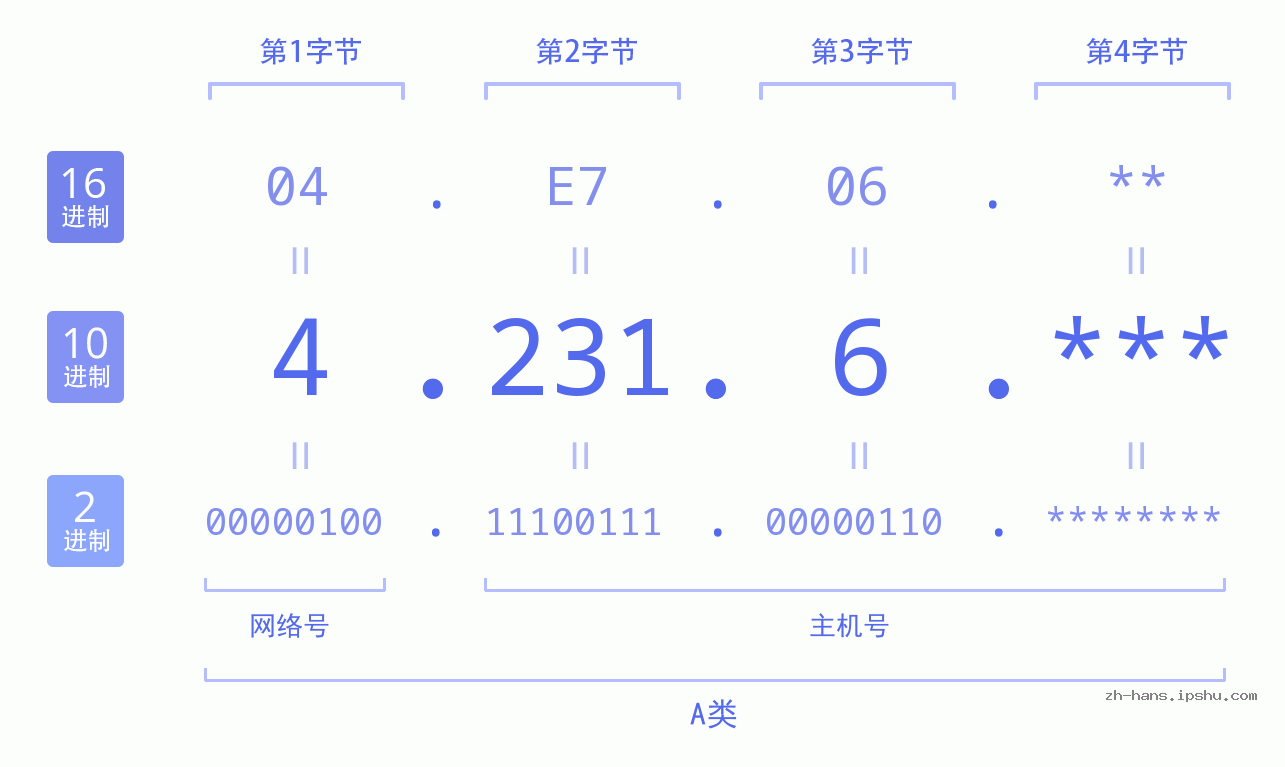 IP地址:4.231.6 数据结构图 二进制 十进制 十六进制 IPv4: 4.231.6 网络类型 网络号 主机号