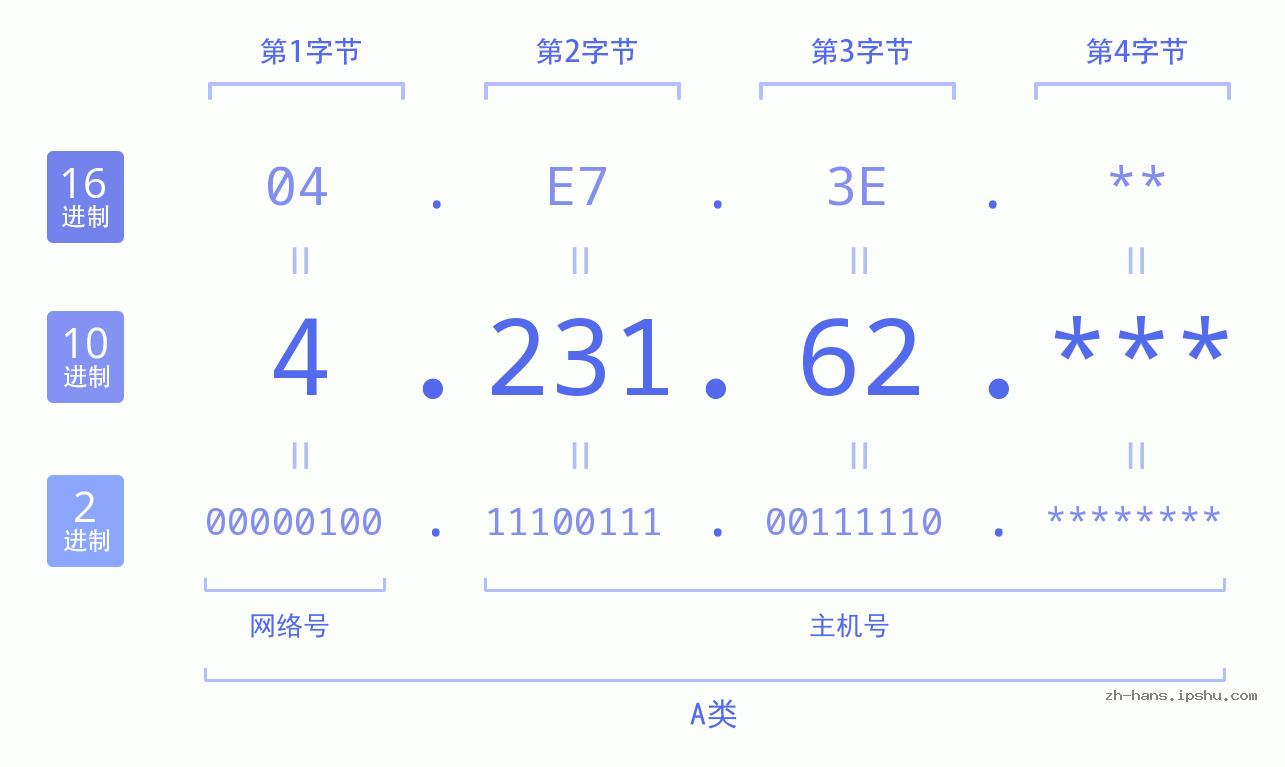 IP地址:4.231.62 数据结构图 二进制 十进制 十六进制 IPv4: 4.231.62 网络类型 网络号 主机号