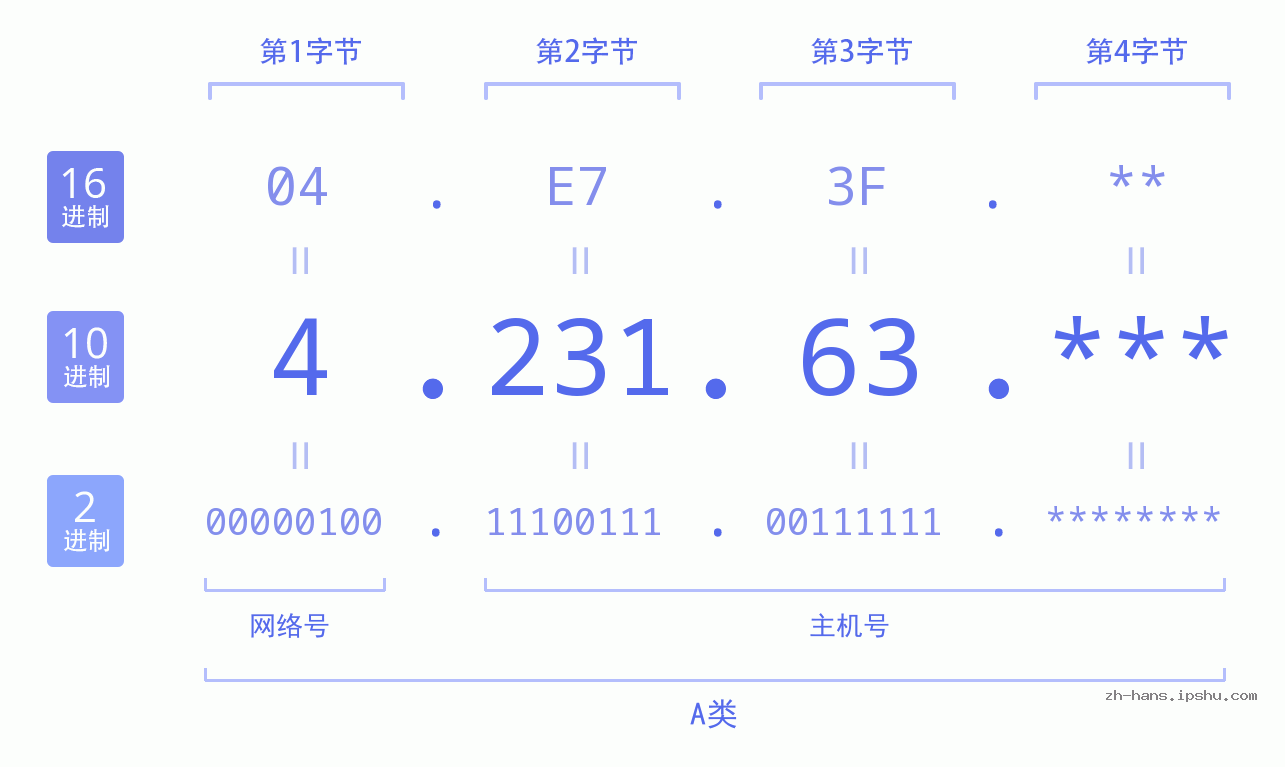 IP地址:4.231.63 数据结构图 二进制 十进制 十六进制 IPv4: 4.231.63 网络类型 网络号 主机号