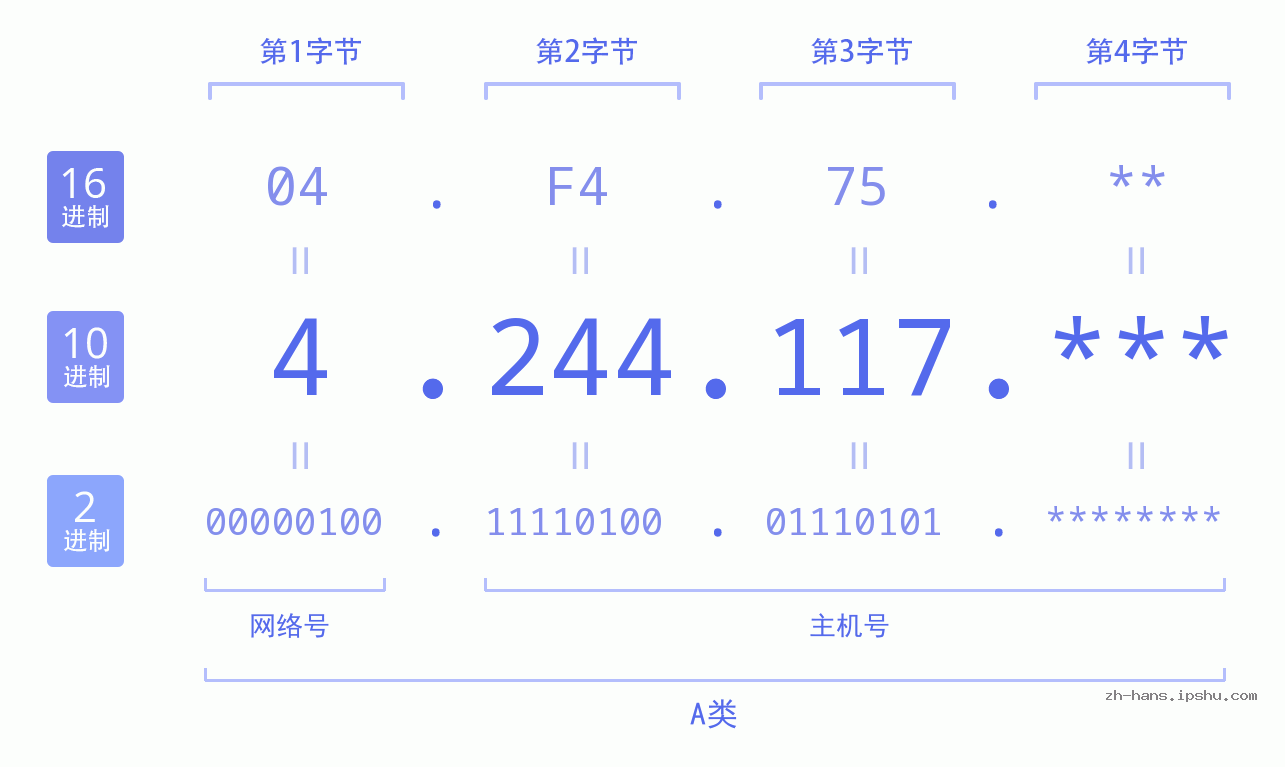 IP地址:4.244.117 数据结构图 二进制 十进制 十六进制 IPv4: 4.244.117 网络类型 网络号 主机号