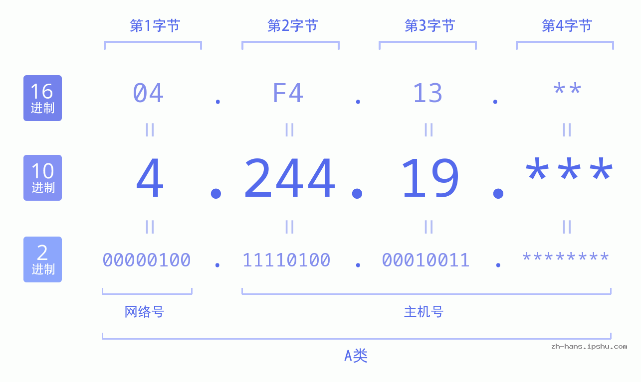 IP地址:4.244.19 数据结构图 二进制 十进制 十六进制 IPv4: 4.244.19 网络类型 网络号 主机号