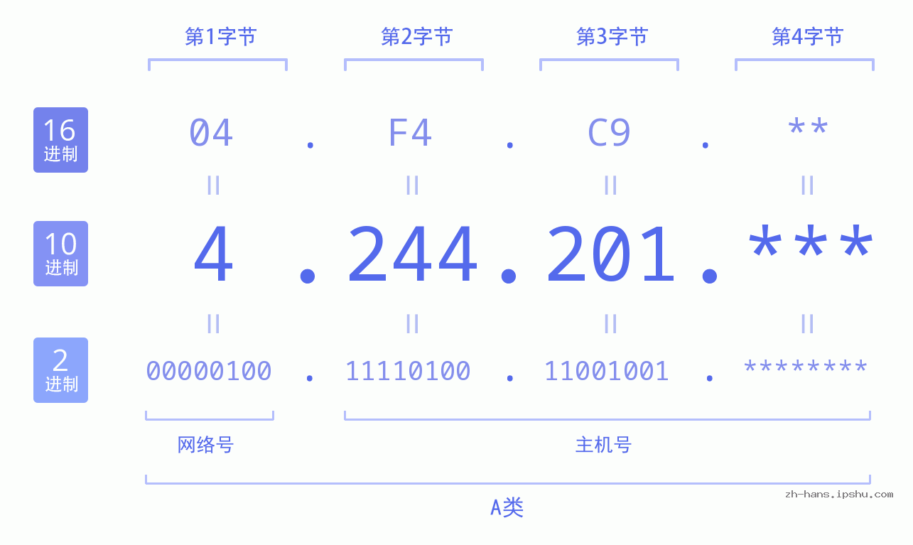 IP地址:4.244.201 数据结构图 二进制 十进制 十六进制 IPv4: 4.244.201 网络类型 网络号 主机号