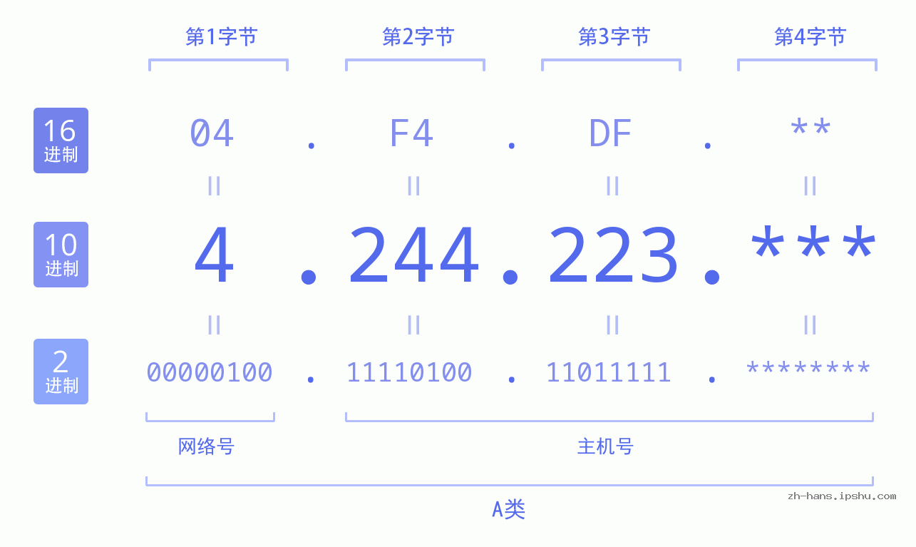 IP地址:4.244.223 数据结构图 二进制 十进制 十六进制 IPv4: 4.244.223 网络类型 网络号 主机号